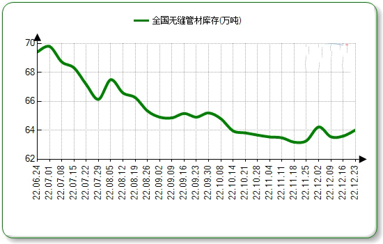 湘潭无缝钢管本周国内市场价格微涨